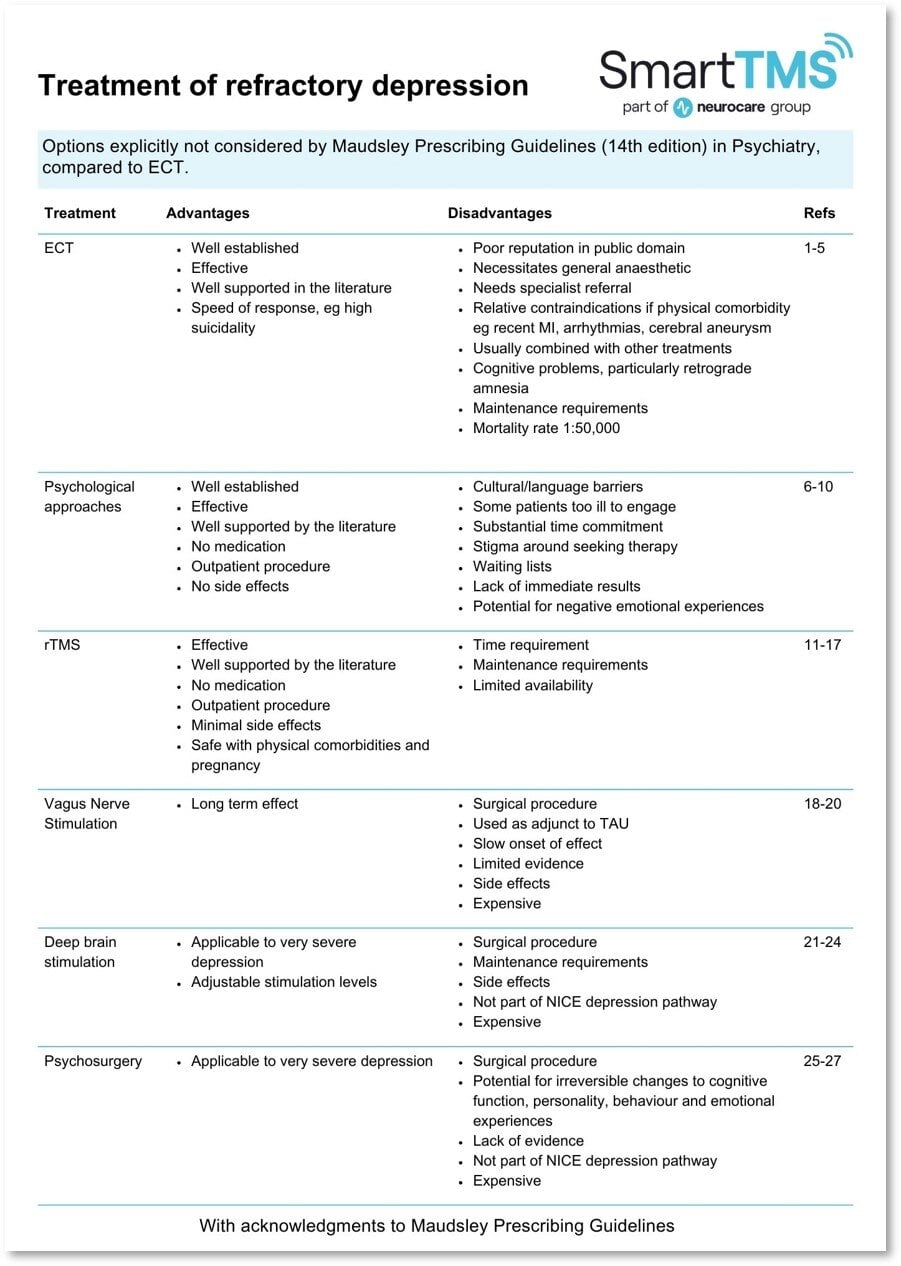 Treatment of refractory depression -3